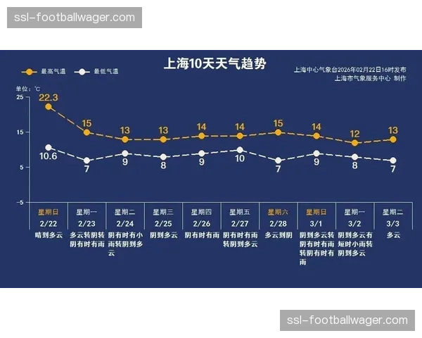 天气预报显示,本轮多场比赛可能将在雨中进行 天气预报显示,本轮多场比赛可能将在雨中进行